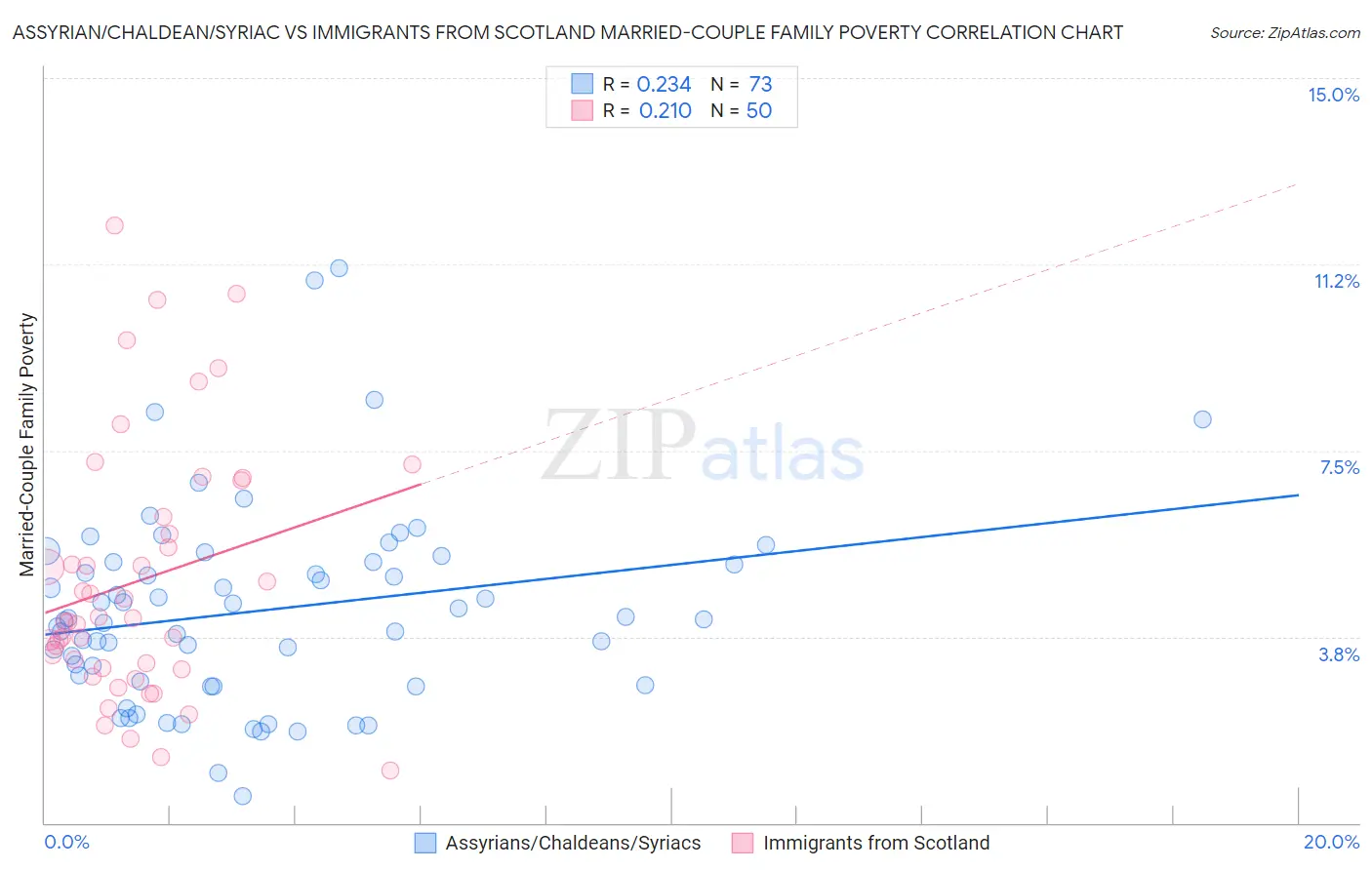 Assyrian/Chaldean/Syriac vs Immigrants from Scotland Married-Couple Family Poverty