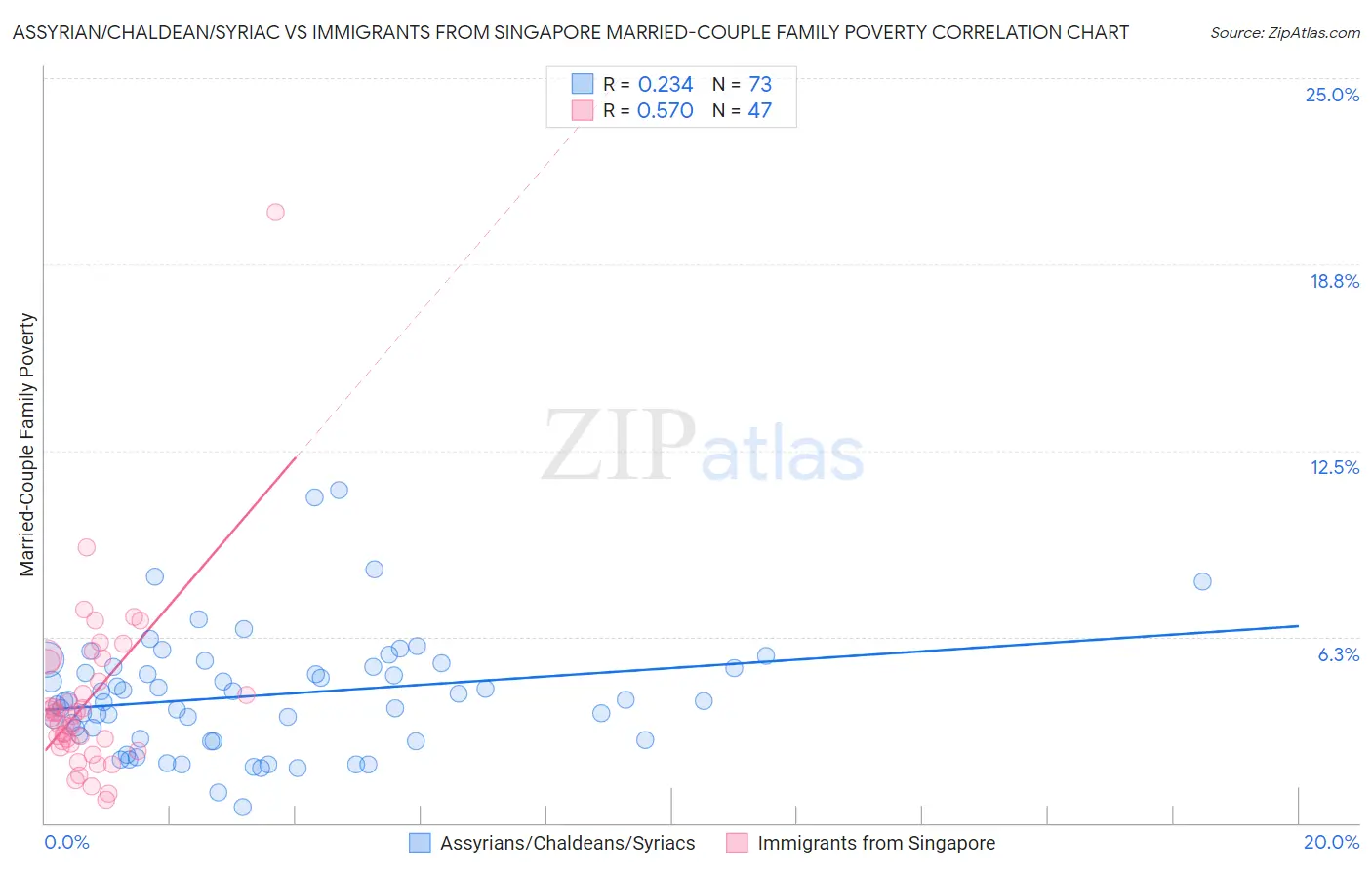 Assyrian/Chaldean/Syriac vs Immigrants from Singapore Married-Couple Family Poverty