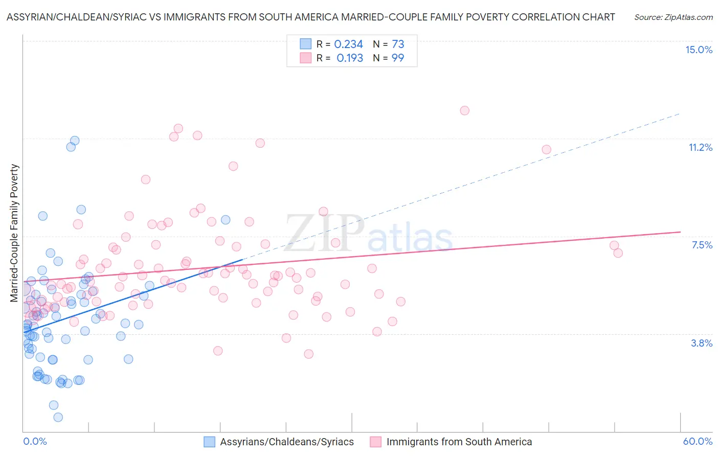 Assyrian/Chaldean/Syriac vs Immigrants from South America Married-Couple Family Poverty