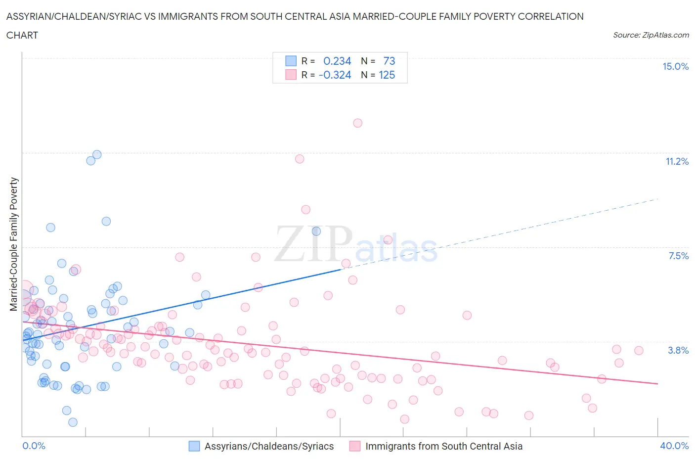 Assyrian/Chaldean/Syriac vs Immigrants from South Central Asia Married-Couple Family Poverty
