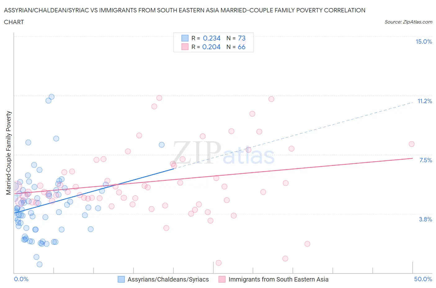 Assyrian/Chaldean/Syriac vs Immigrants from South Eastern Asia Married-Couple Family Poverty