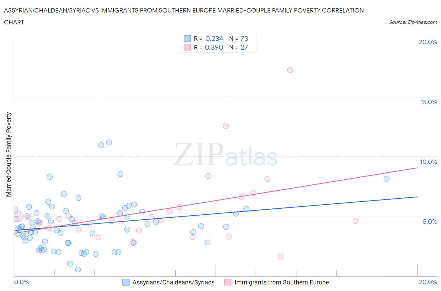 Assyrian/Chaldean/Syriac vs Immigrants from Southern Europe Married-Couple Family Poverty
