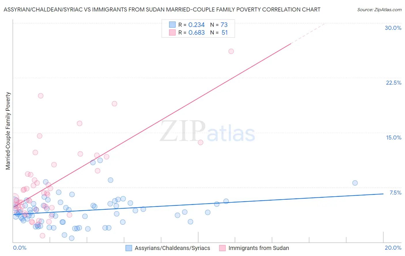 Assyrian/Chaldean/Syriac vs Immigrants from Sudan Married-Couple Family Poverty