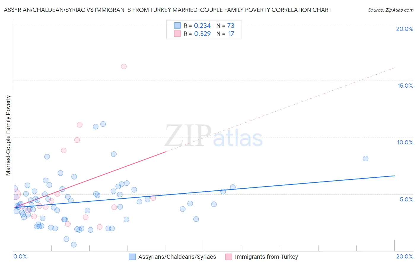 Assyrian/Chaldean/Syriac vs Immigrants from Turkey Married-Couple Family Poverty