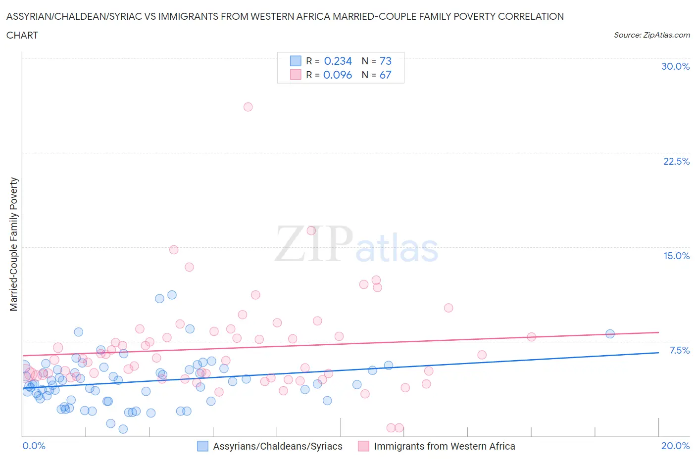 Assyrian/Chaldean/Syriac vs Immigrants from Western Africa Married-Couple Family Poverty