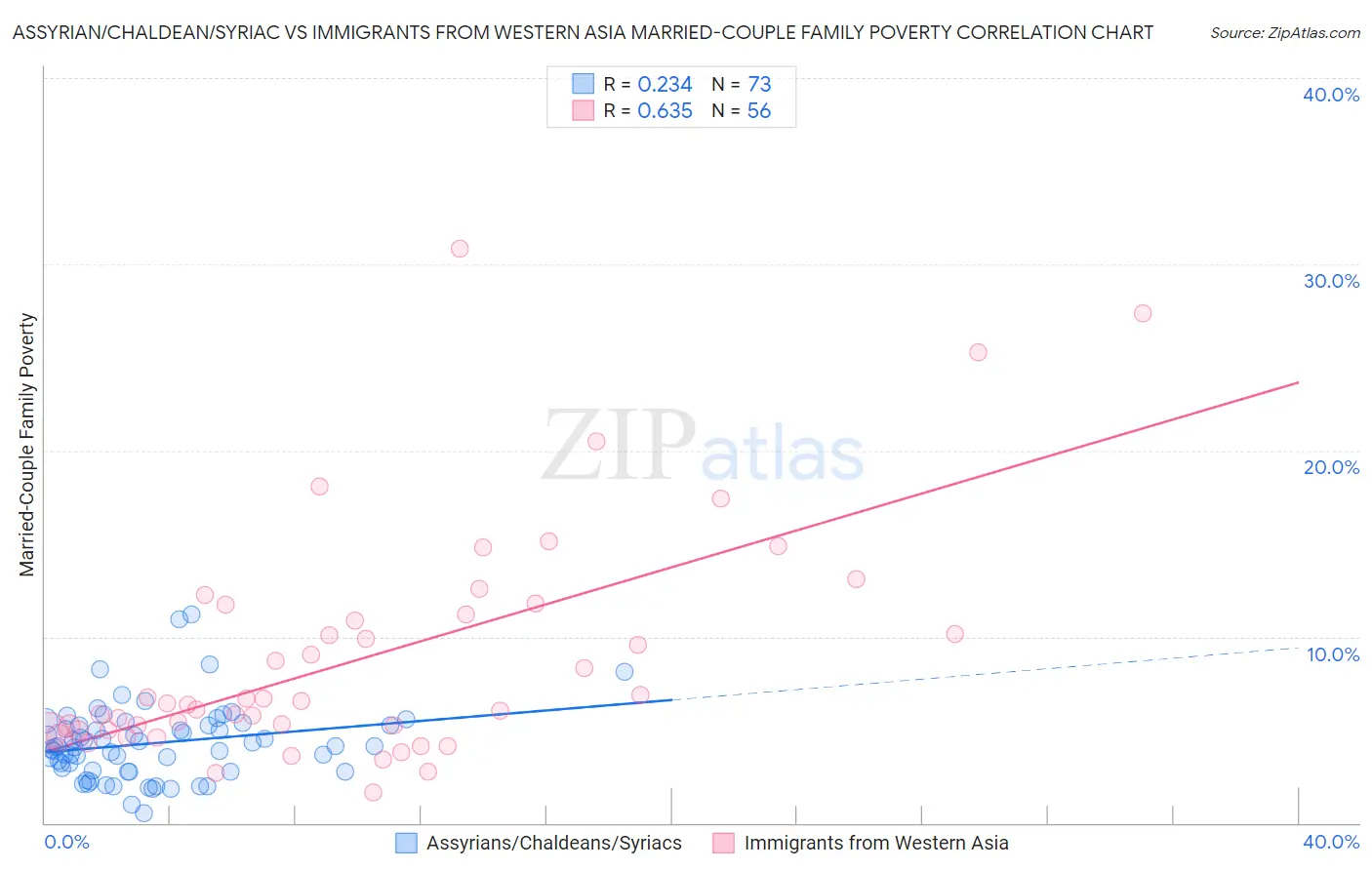 Assyrian/Chaldean/Syriac vs Immigrants from Western Asia Married-Couple Family Poverty