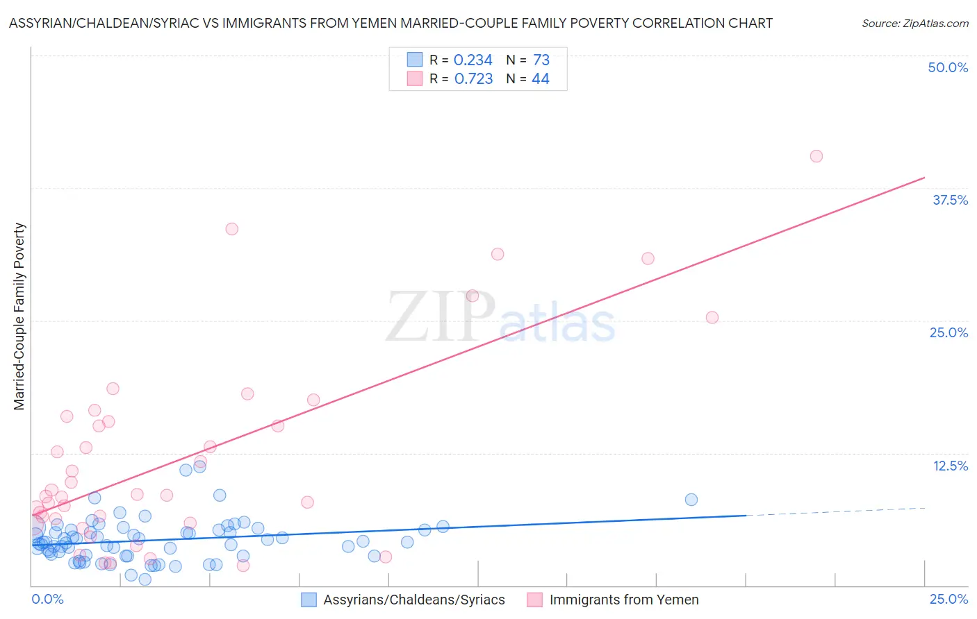 Assyrian/Chaldean/Syriac vs Immigrants from Yemen Married-Couple Family Poverty