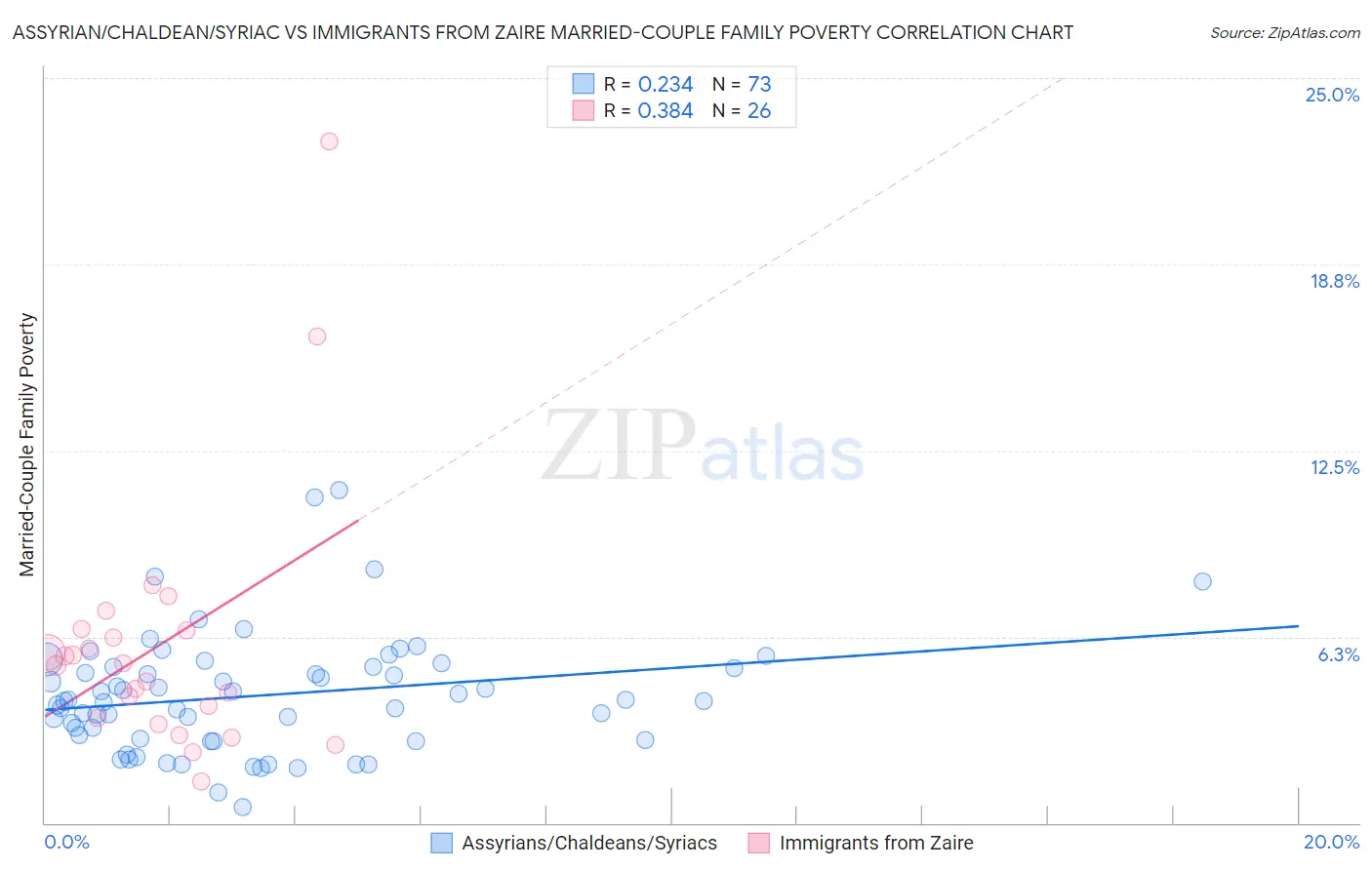 Assyrian/Chaldean/Syriac vs Immigrants from Zaire Married-Couple Family Poverty