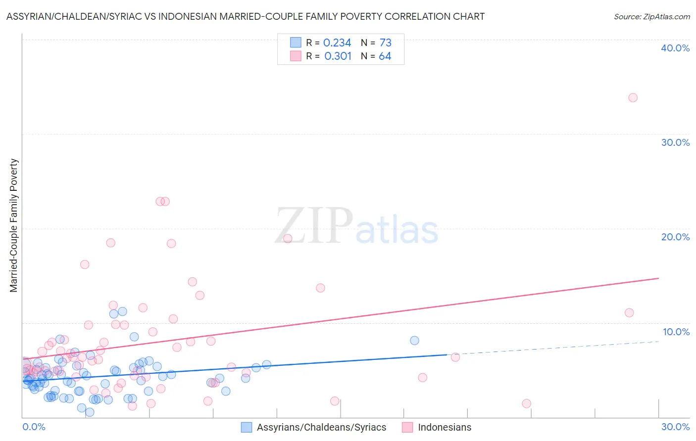 Assyrian/Chaldean/Syriac vs Indonesian Married-Couple Family Poverty