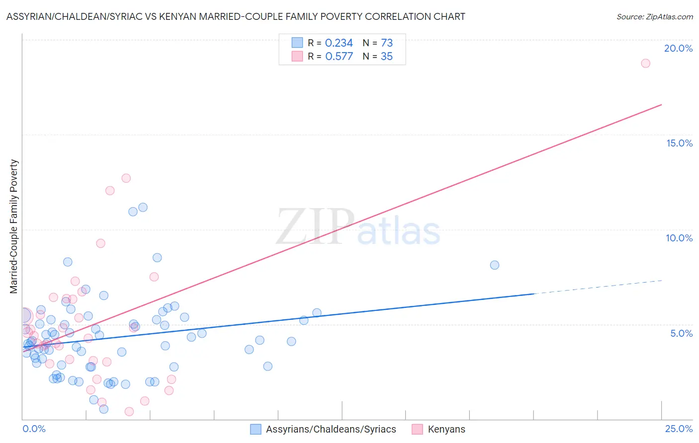 Assyrian/Chaldean/Syriac vs Kenyan Married-Couple Family Poverty