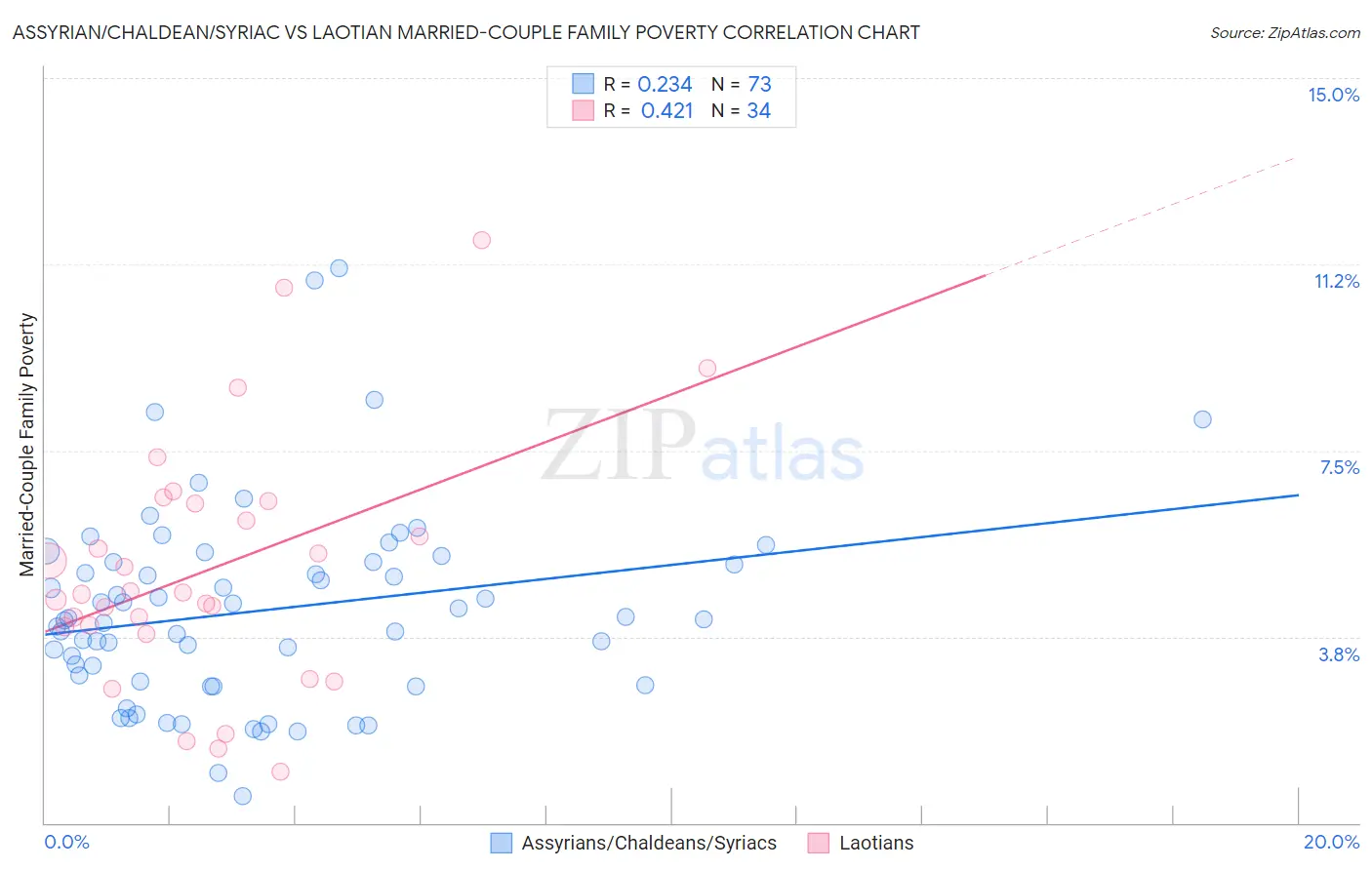Assyrian/Chaldean/Syriac vs Laotian Married-Couple Family Poverty