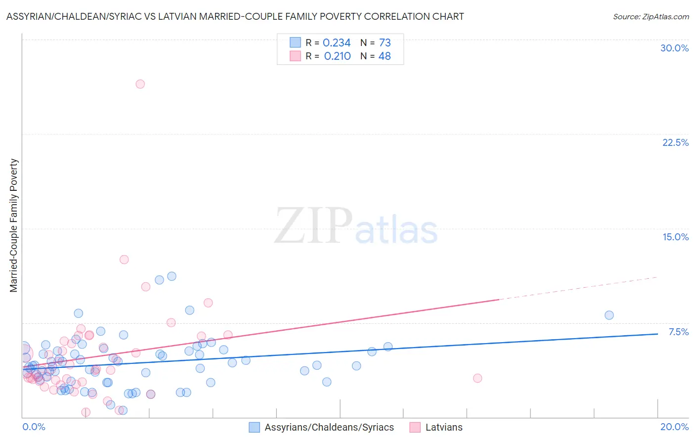 Assyrian/Chaldean/Syriac vs Latvian Married-Couple Family Poverty