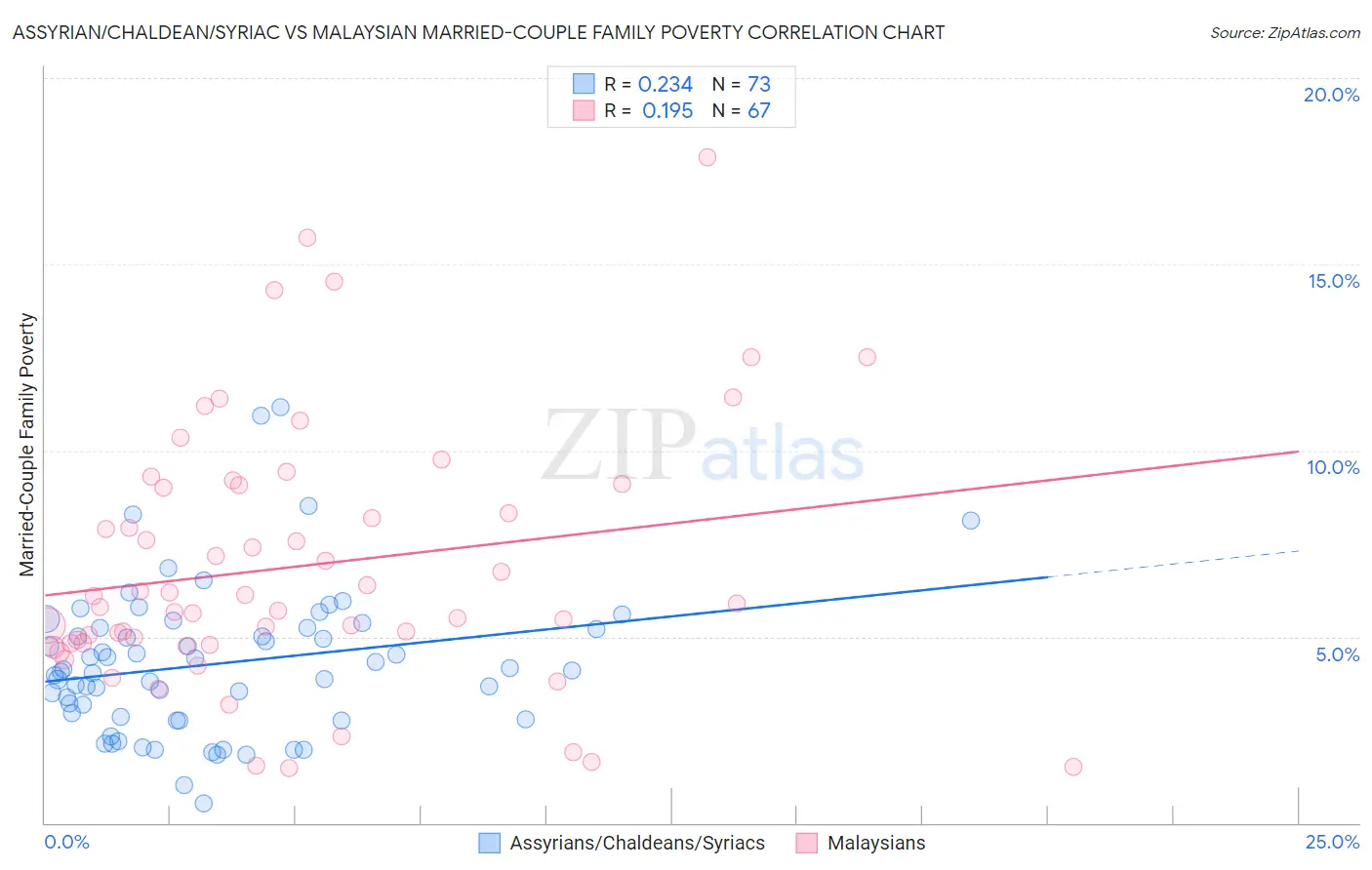Assyrian/Chaldean/Syriac vs Malaysian Married-Couple Family Poverty