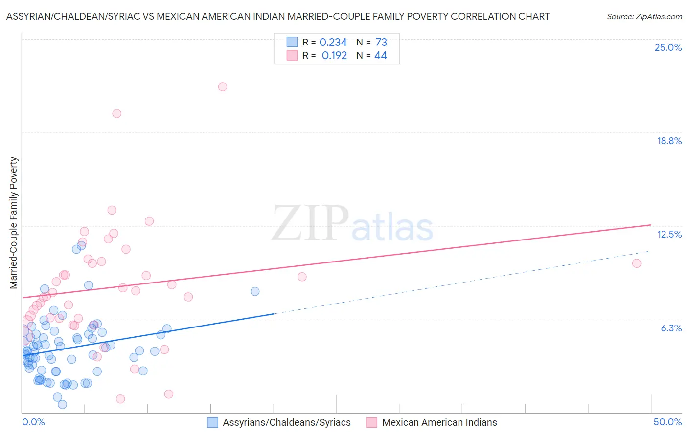 Assyrian/Chaldean/Syriac vs Mexican American Indian Married-Couple Family Poverty