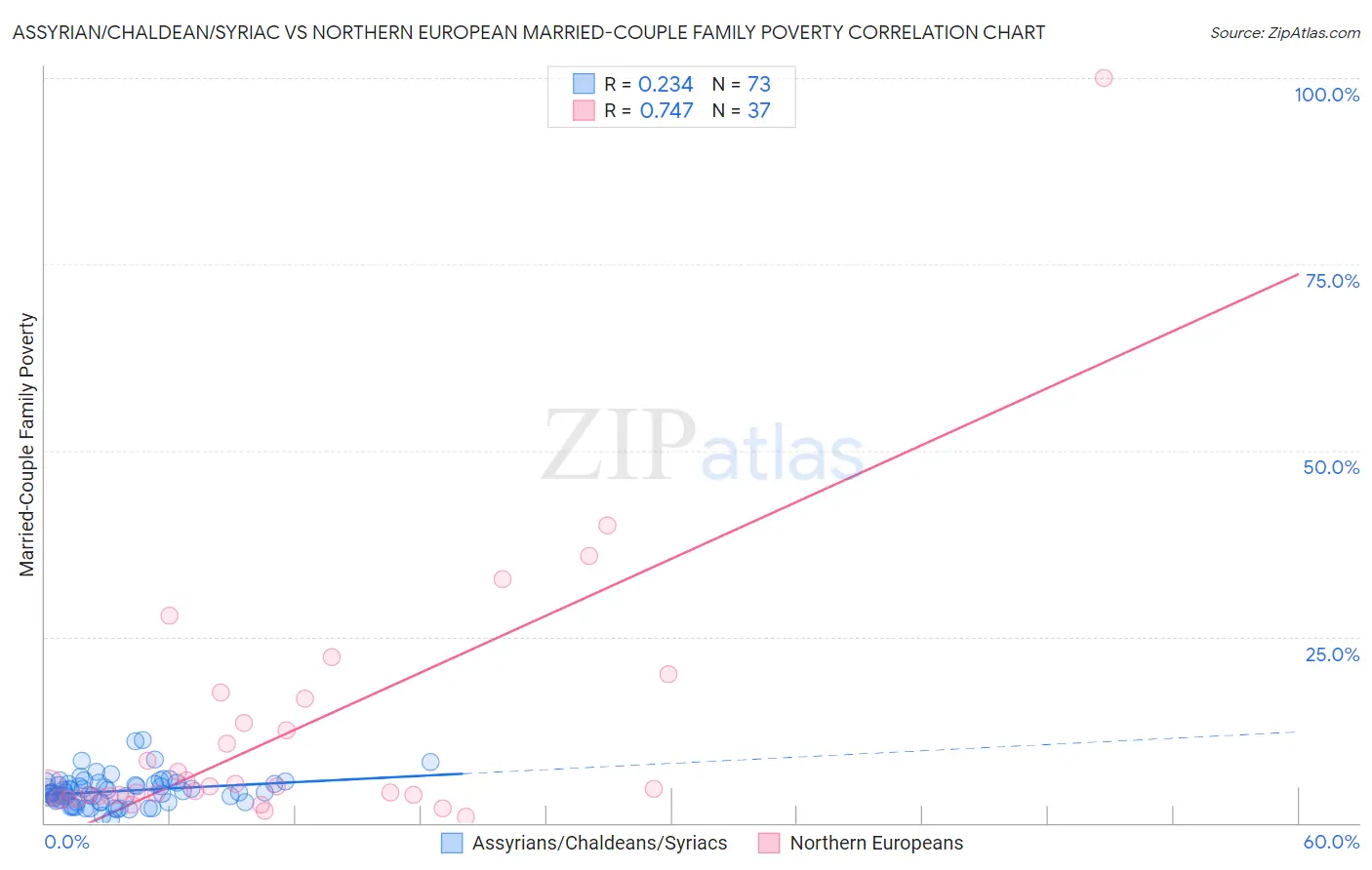 Assyrian/Chaldean/Syriac vs Northern European Married-Couple Family Poverty