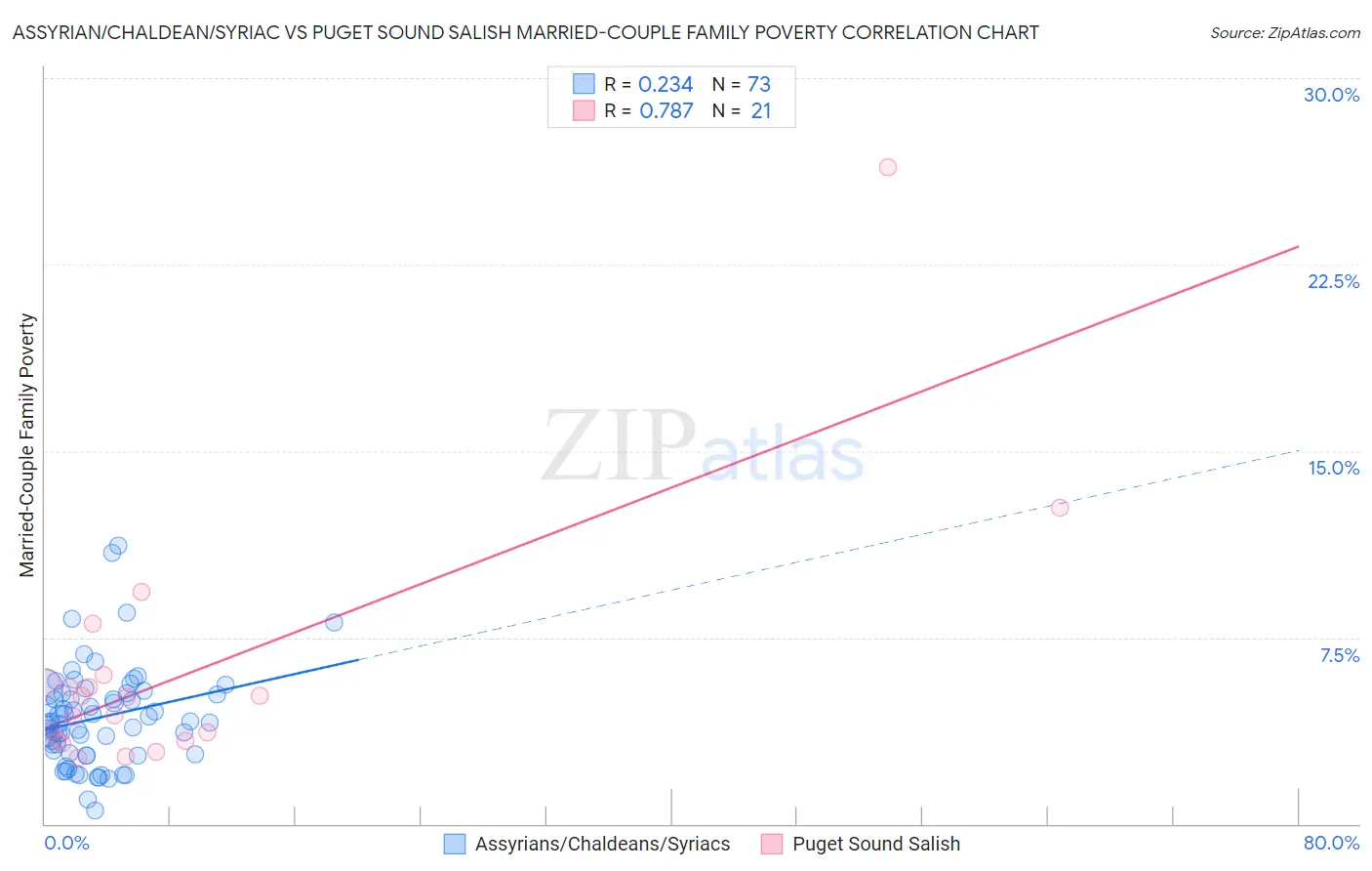 Assyrian/Chaldean/Syriac vs Puget Sound Salish Married-Couple Family Poverty
