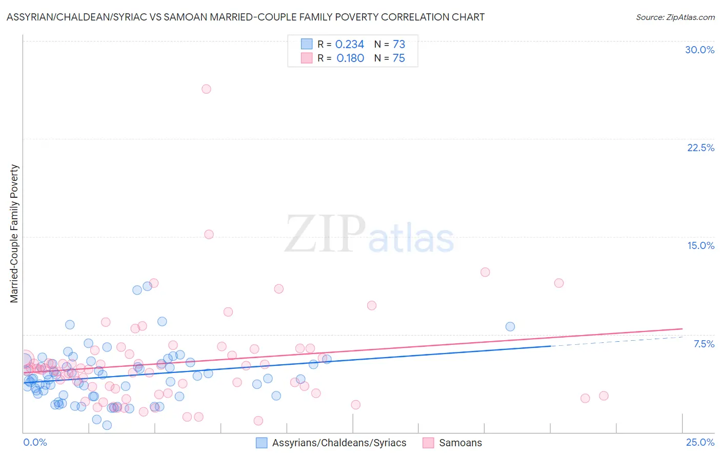 Assyrian/Chaldean/Syriac vs Samoan Married-Couple Family Poverty