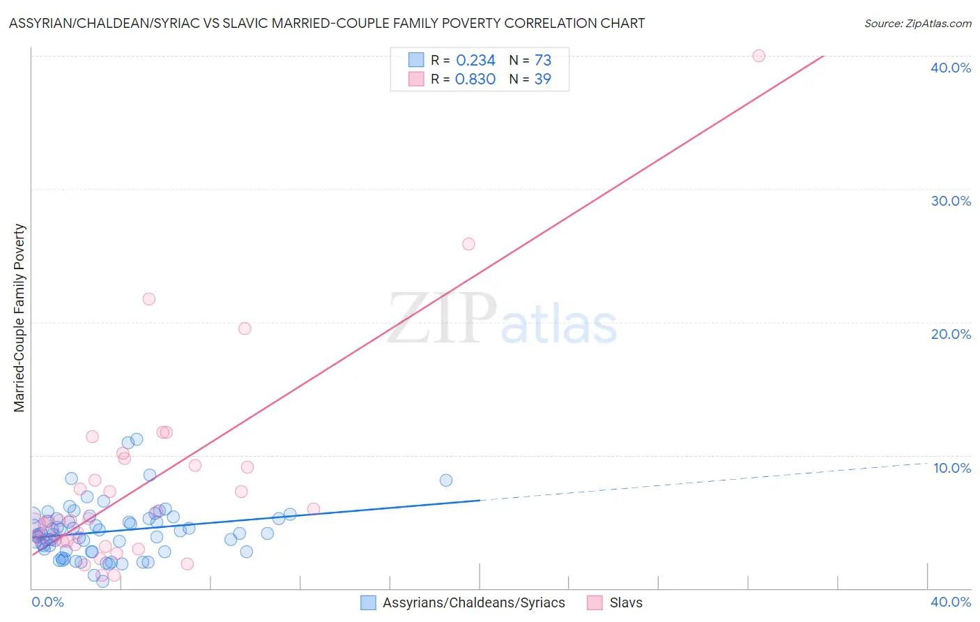 Assyrian/Chaldean/Syriac vs Slavic Married-Couple Family Poverty