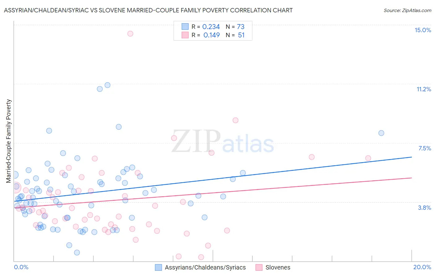 Assyrian/Chaldean/Syriac vs Slovene Married-Couple Family Poverty