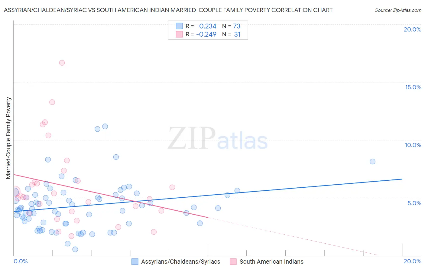 Assyrian/Chaldean/Syriac vs South American Indian Married-Couple Family Poverty