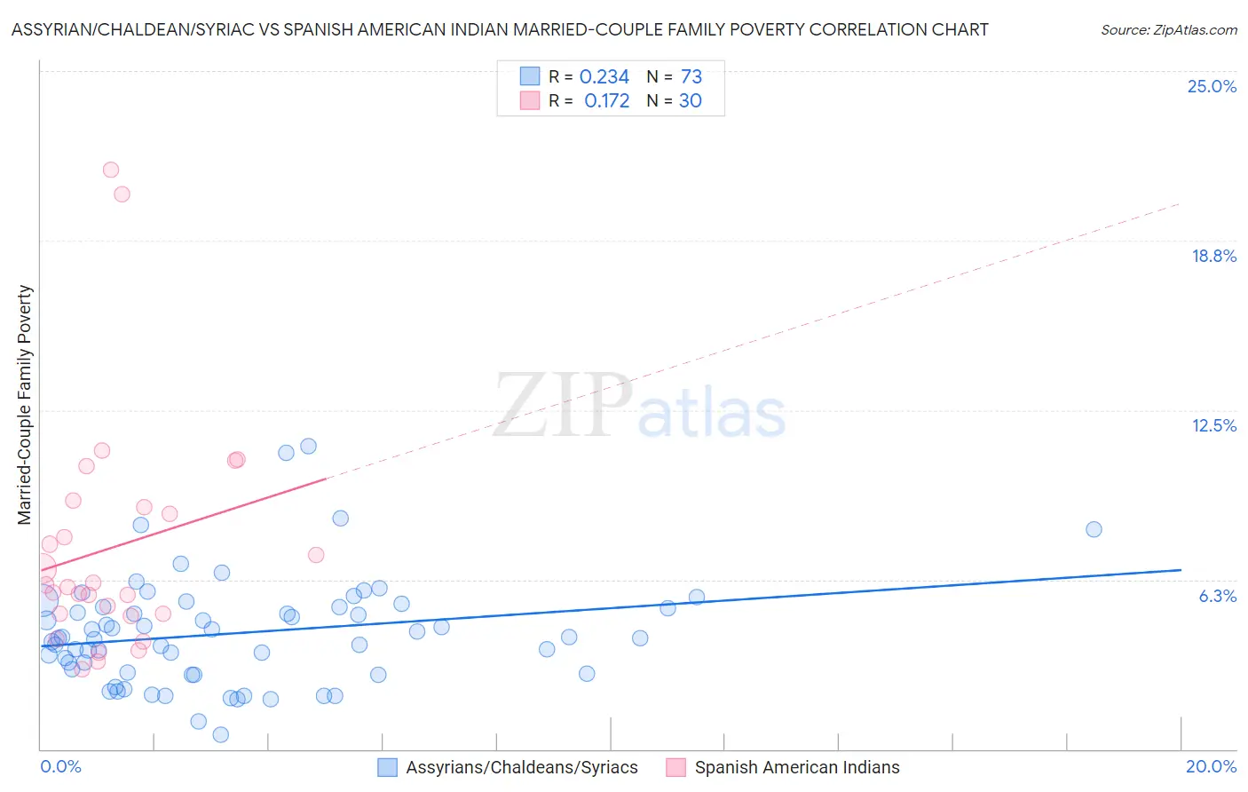 Assyrian/Chaldean/Syriac vs Spanish American Indian Married-Couple Family Poverty