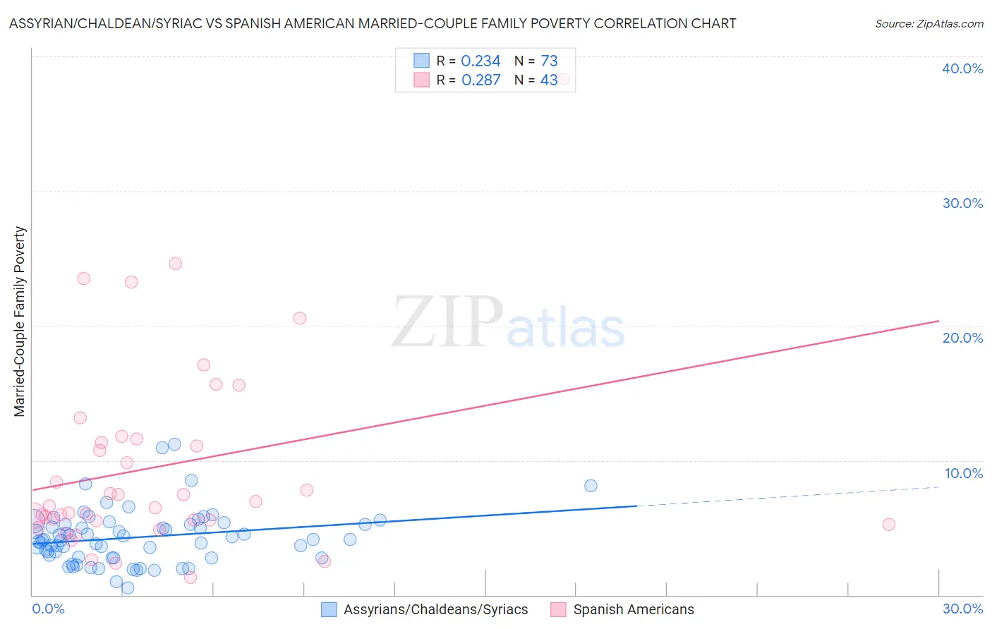 Assyrian/Chaldean/Syriac vs Spanish American Married-Couple Family Poverty
