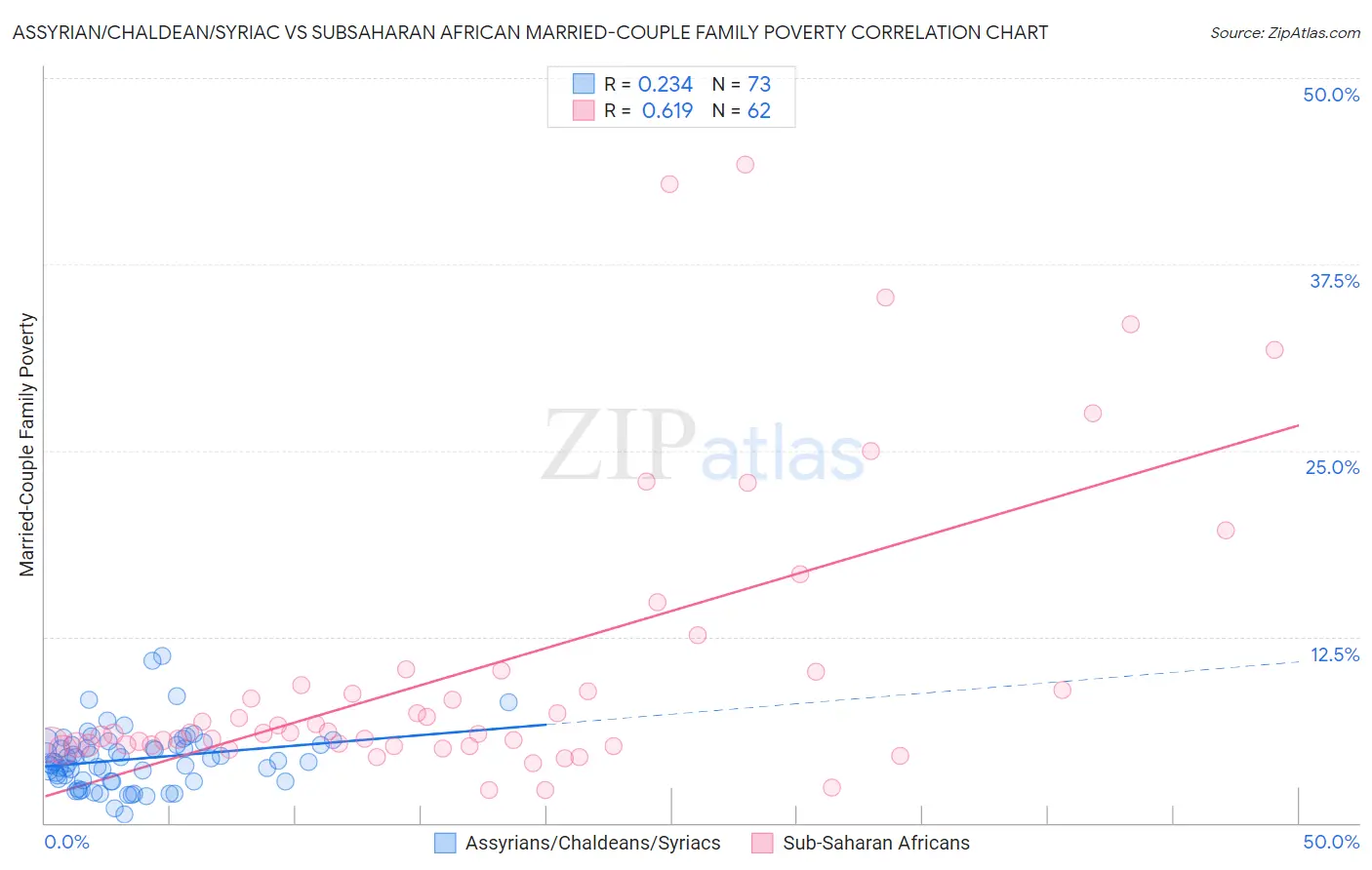 Assyrian/Chaldean/Syriac vs Subsaharan African Married-Couple Family Poverty