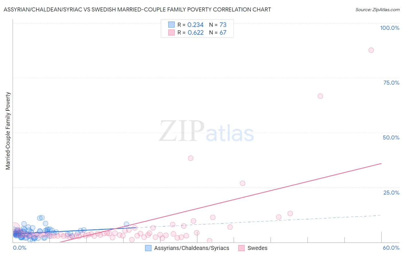 Assyrian/Chaldean/Syriac vs Swedish Married-Couple Family Poverty