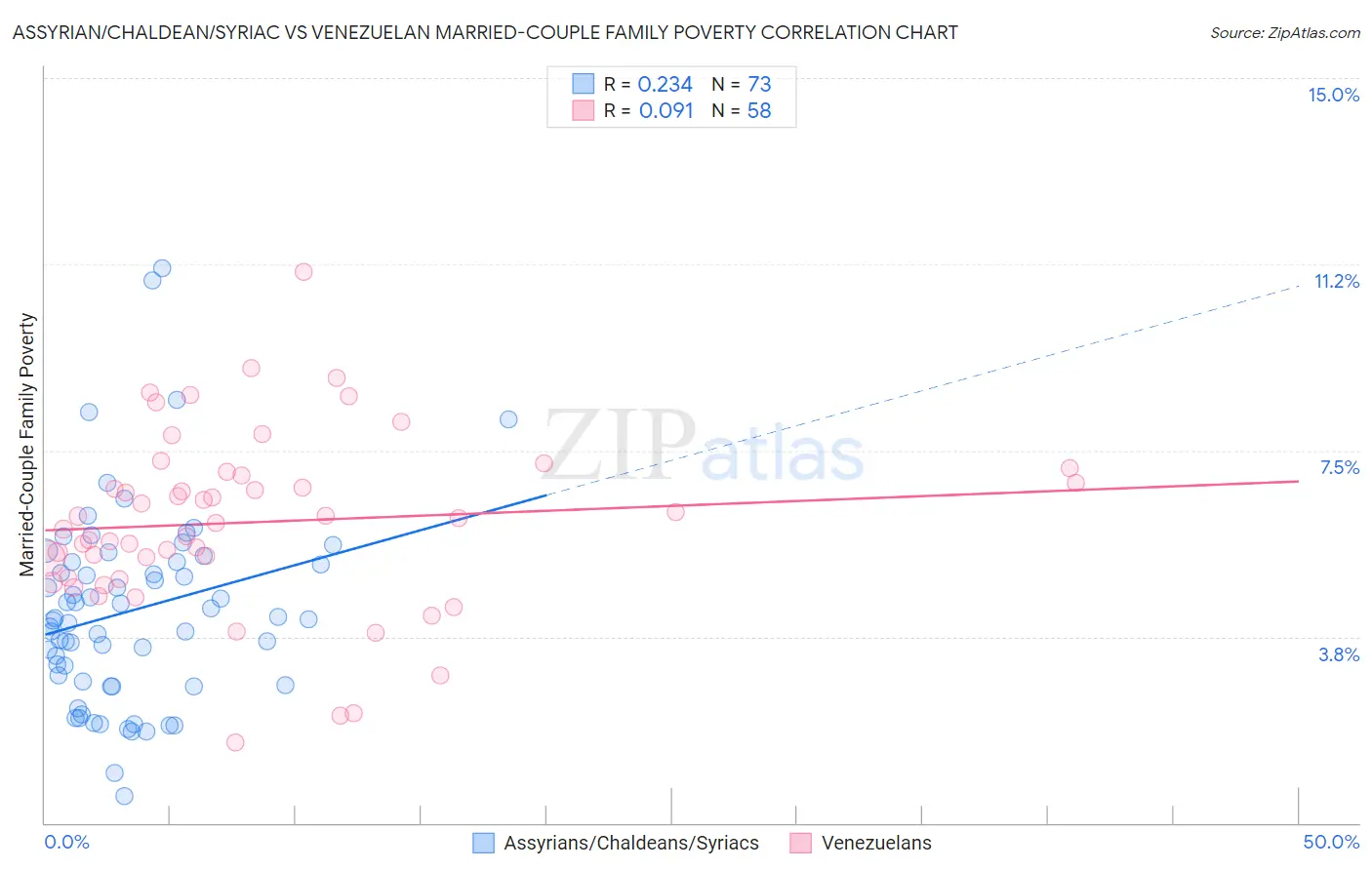 Assyrian/Chaldean/Syriac vs Venezuelan Married-Couple Family Poverty