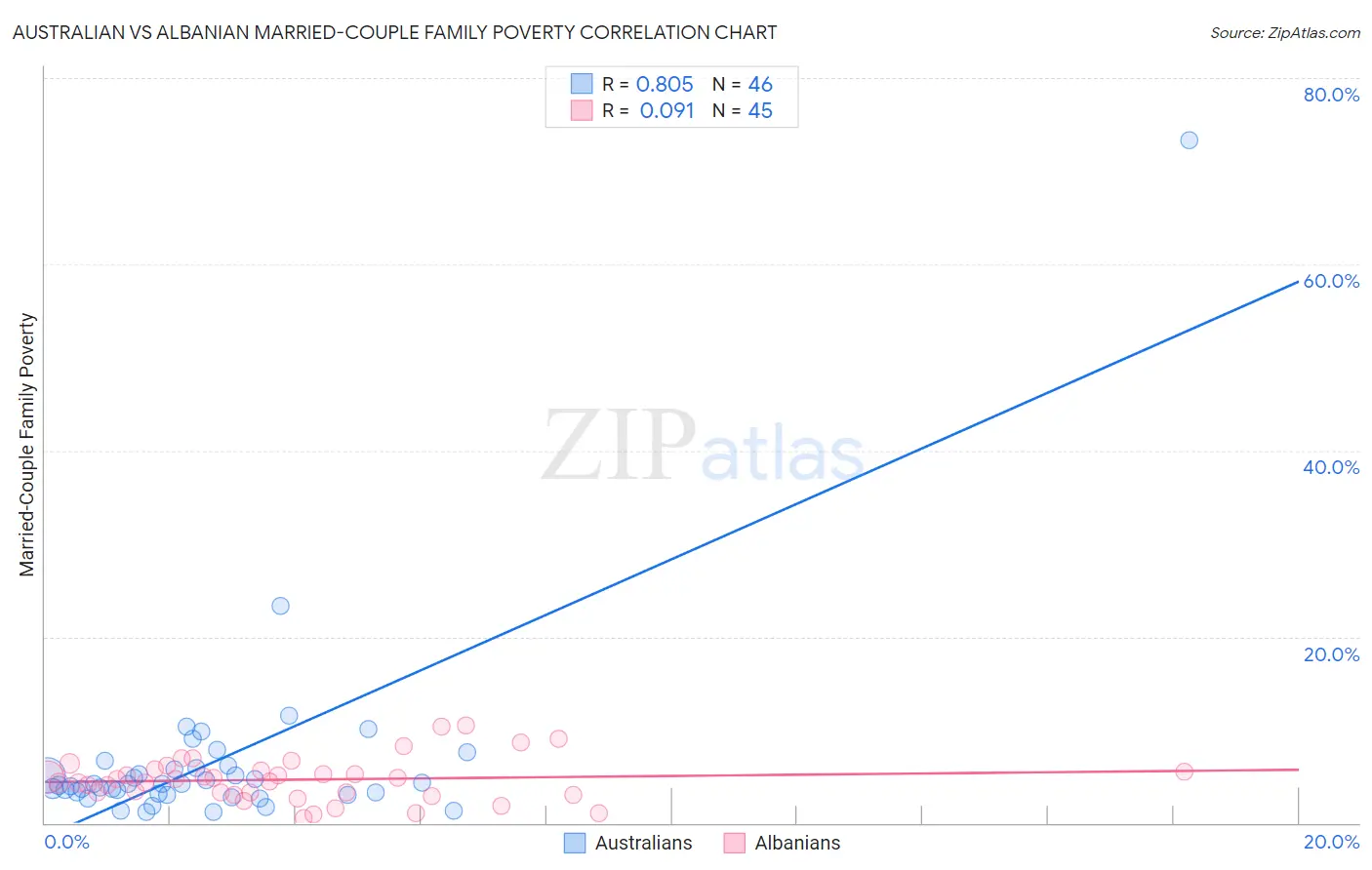 Australian vs Albanian Married-Couple Family Poverty