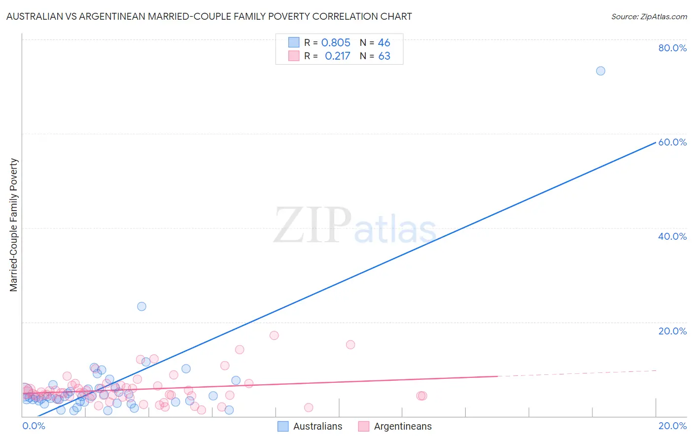 Australian vs Argentinean Married-Couple Family Poverty