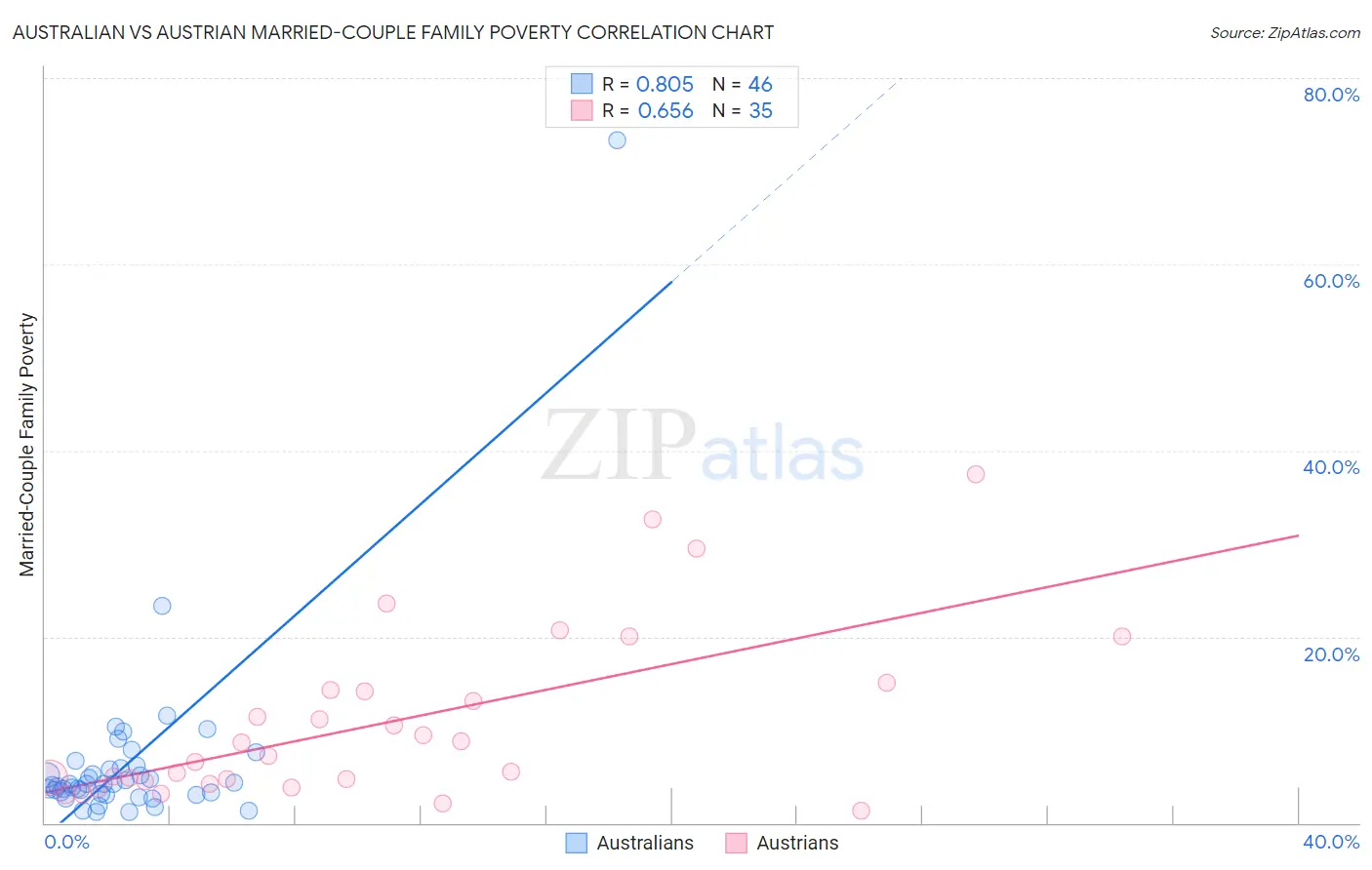 Australian vs Austrian Married-Couple Family Poverty