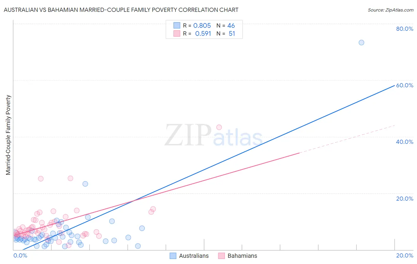 Australian vs Bahamian Married-Couple Family Poverty