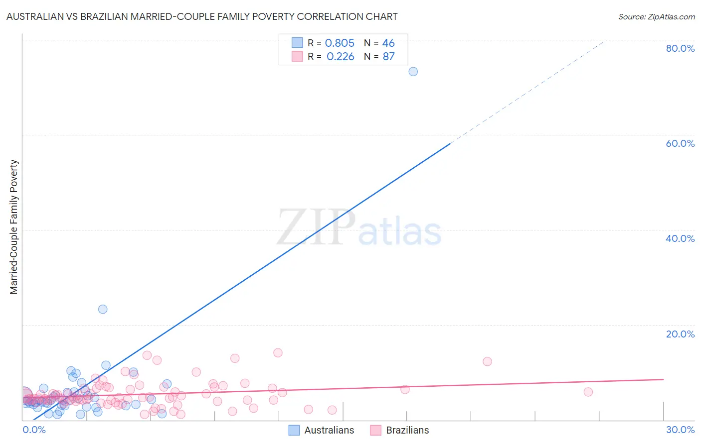 Australian vs Brazilian Married-Couple Family Poverty