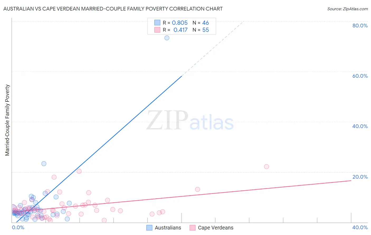 Australian vs Cape Verdean Married-Couple Family Poverty
