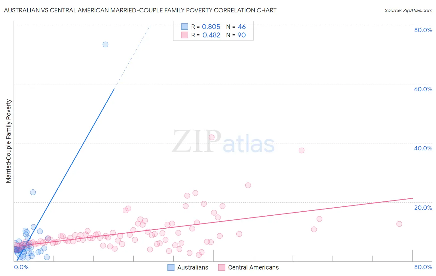 Australian vs Central American Married-Couple Family Poverty