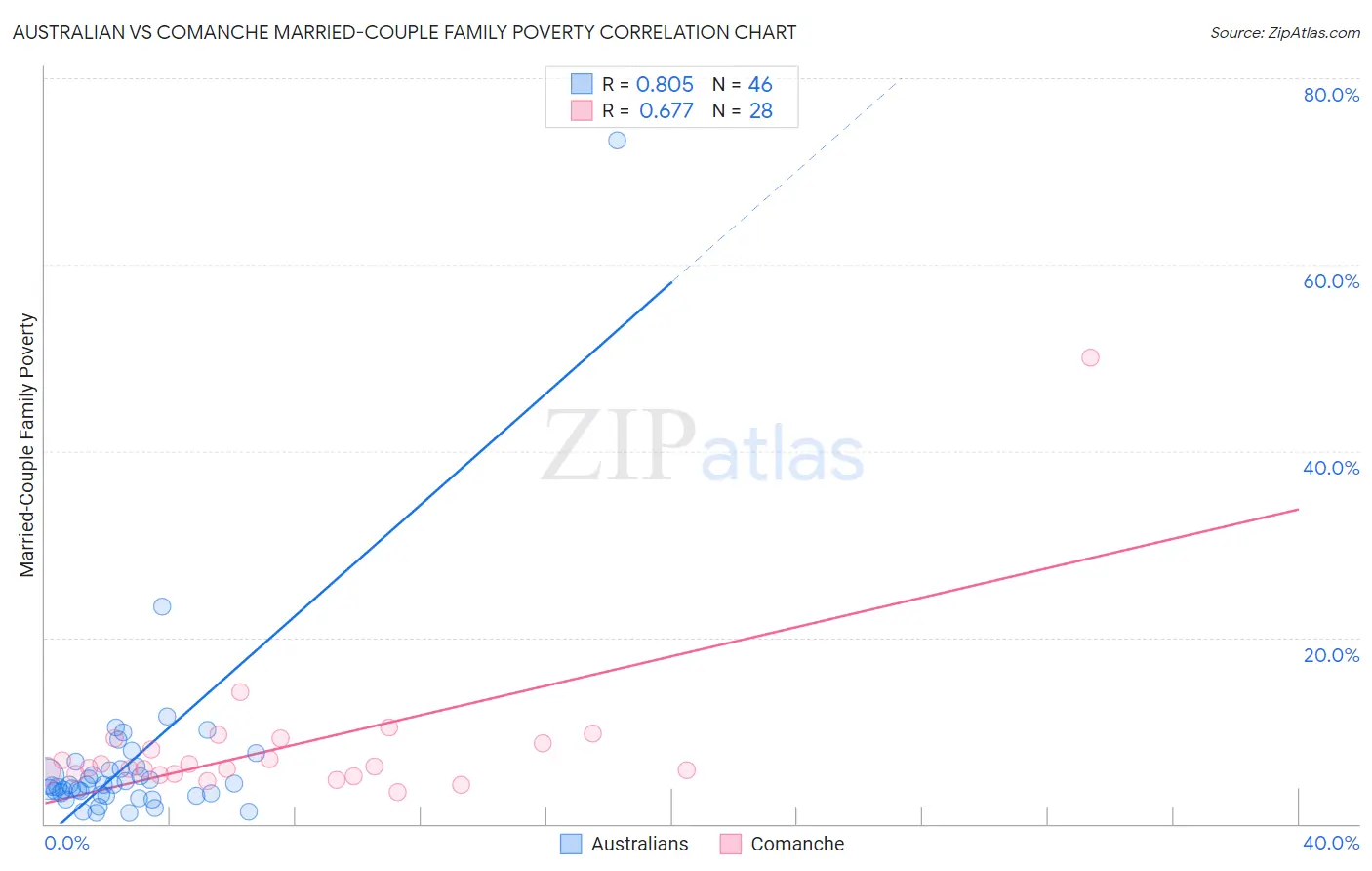 Australian vs Comanche Married-Couple Family Poverty