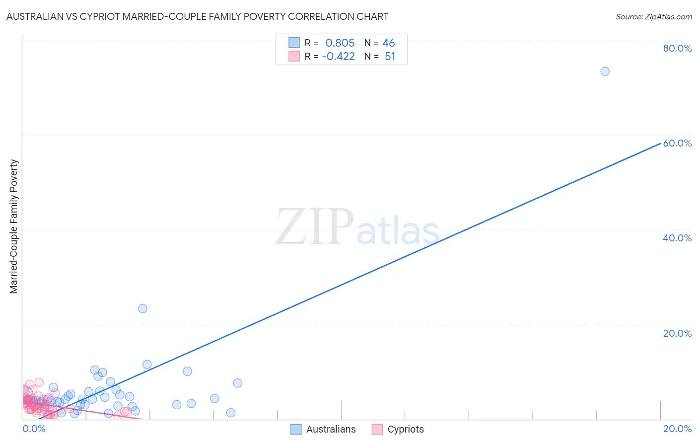 Australian vs Cypriot Married-Couple Family Poverty