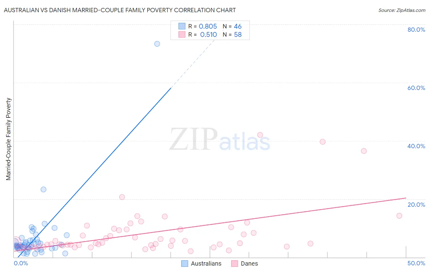 Australian vs Danish Married-Couple Family Poverty