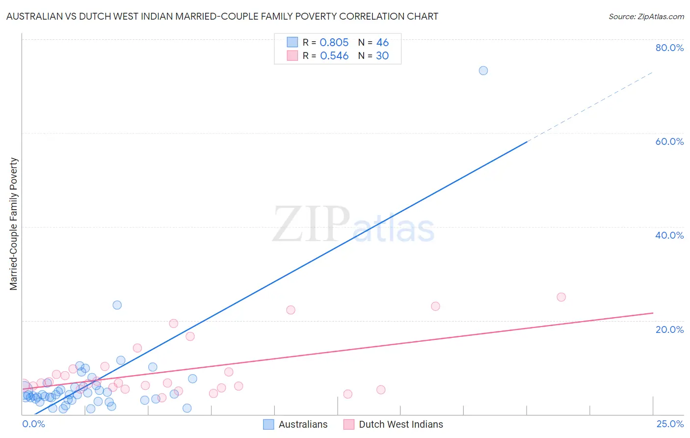 Australian vs Dutch West Indian Married-Couple Family Poverty