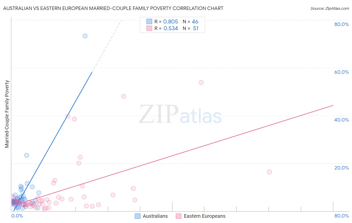 Australian vs Eastern European Married-Couple Family Poverty
