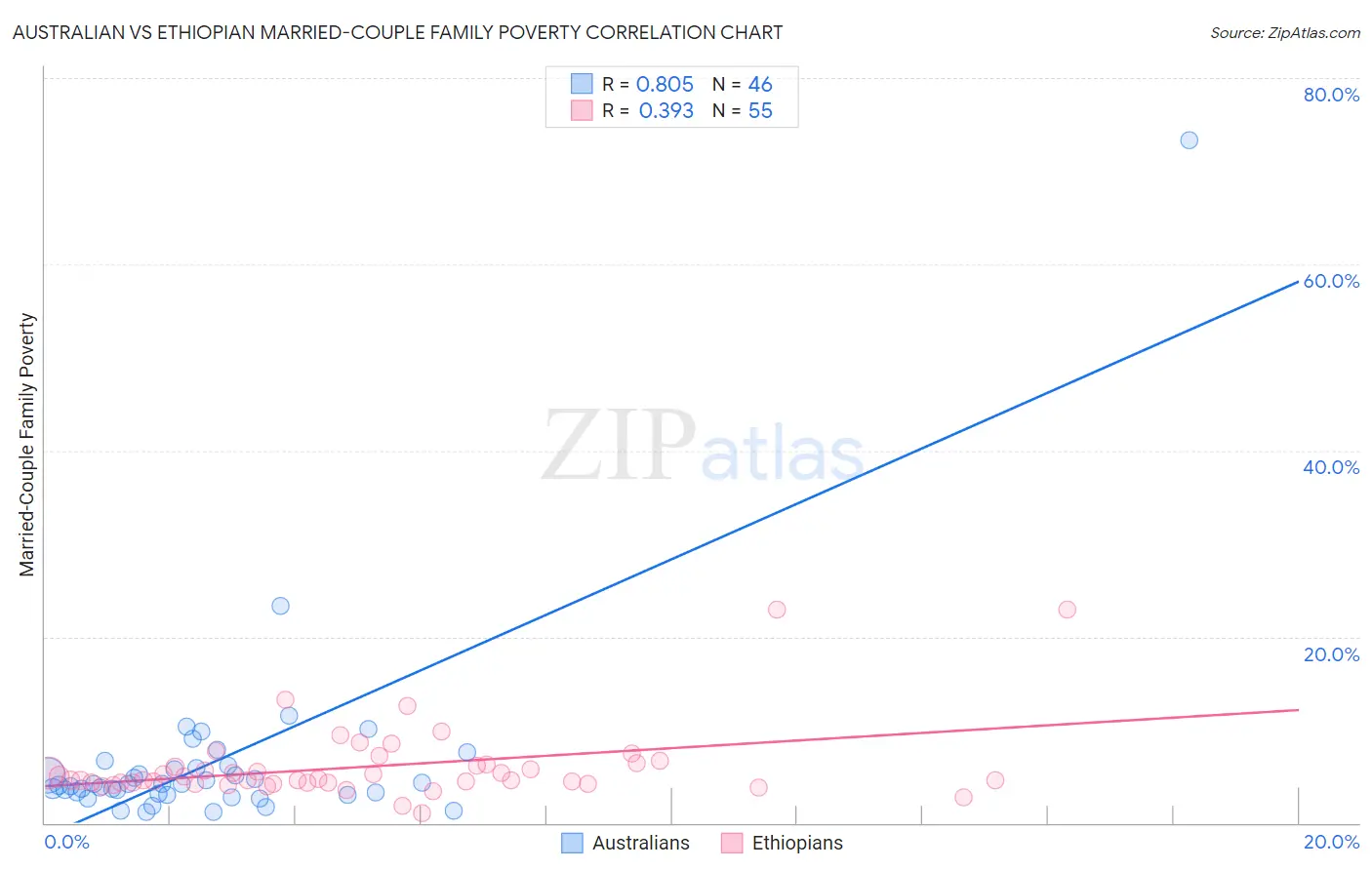 Australian vs Ethiopian Married-Couple Family Poverty