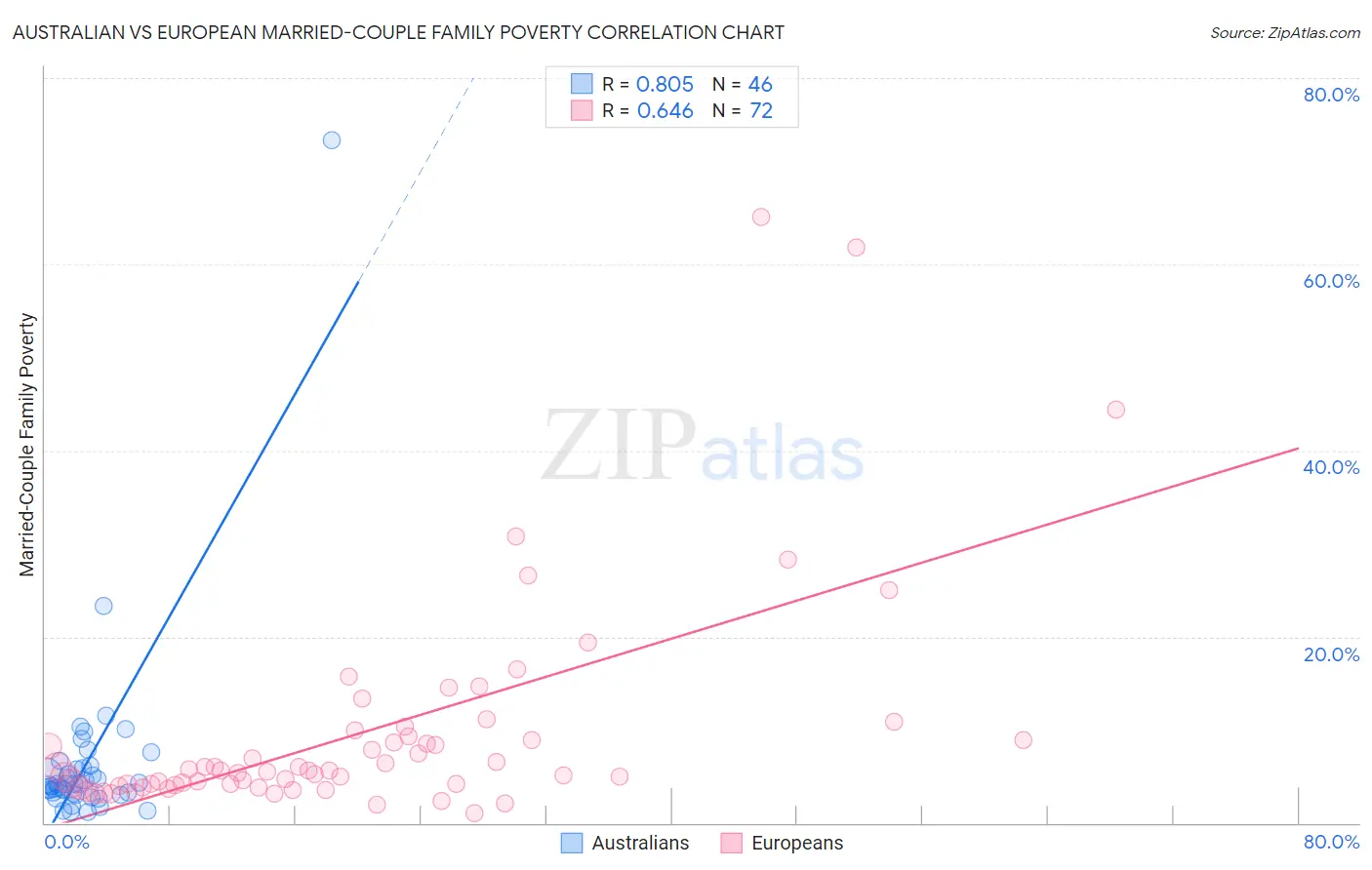 Australian vs European Married-Couple Family Poverty