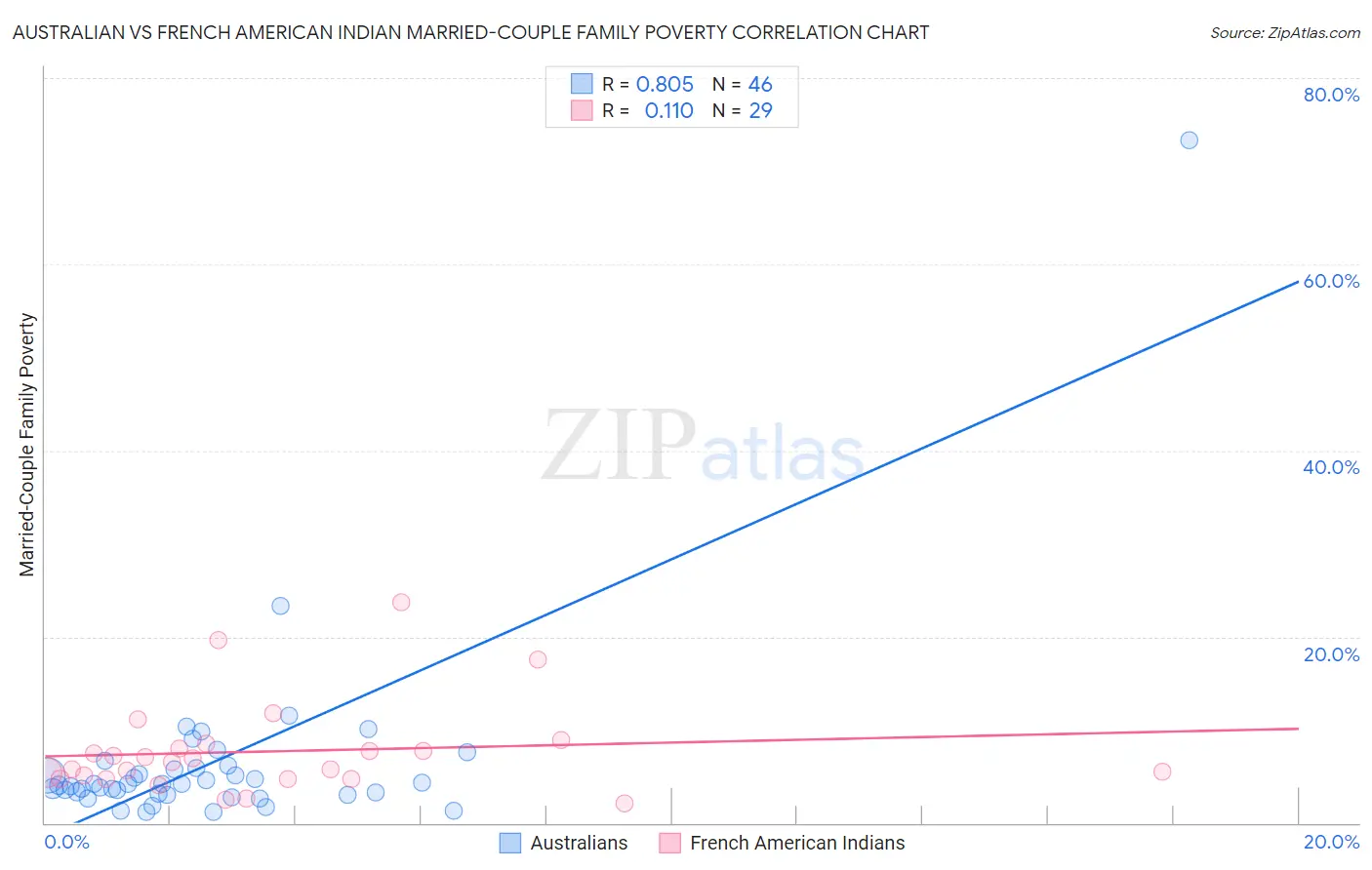 Australian vs French American Indian Married-Couple Family Poverty