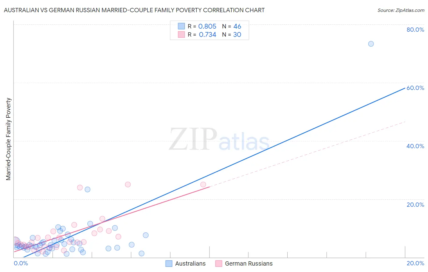 Australian vs German Russian Married-Couple Family Poverty