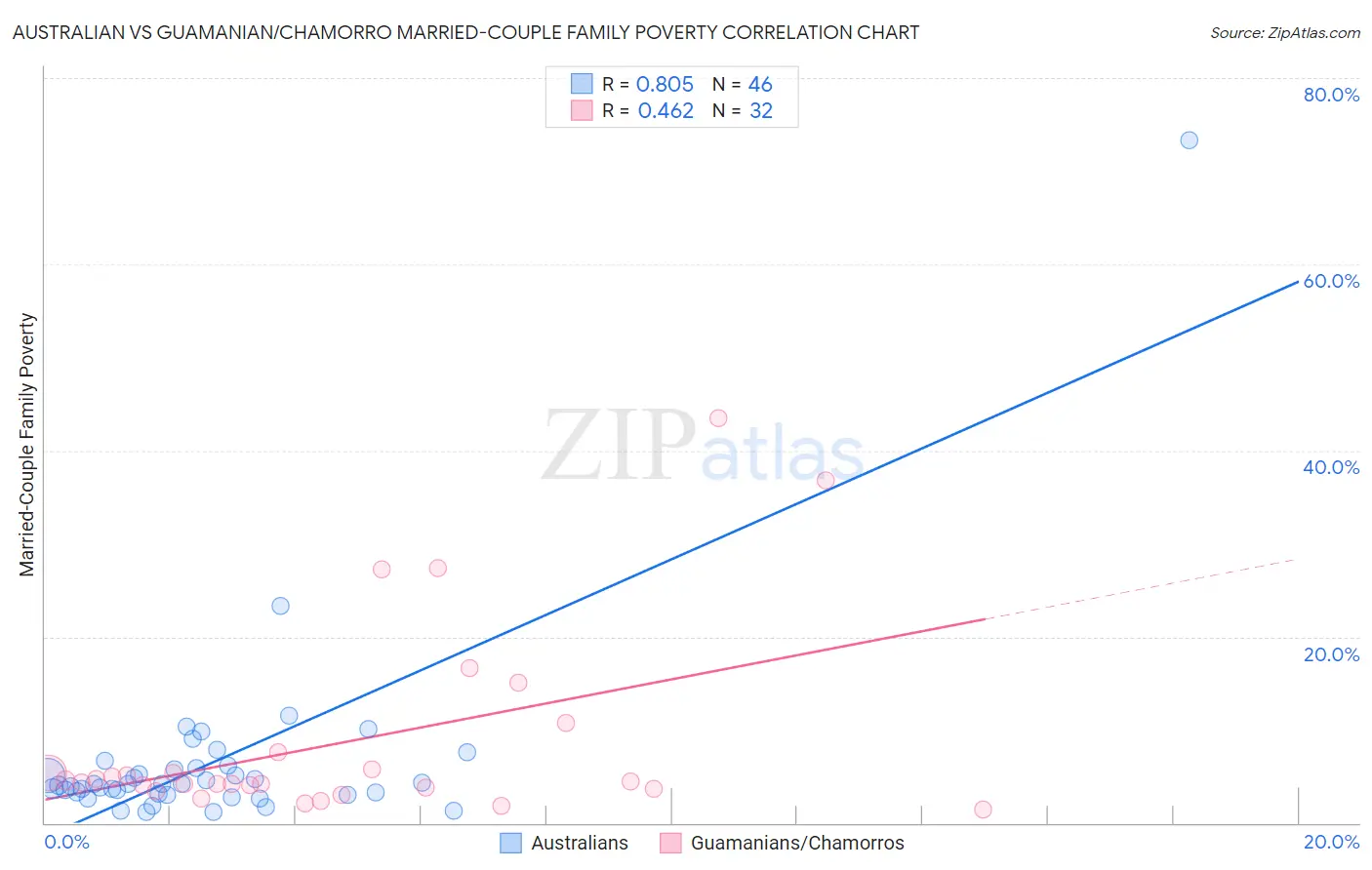 Australian vs Guamanian/Chamorro Married-Couple Family Poverty