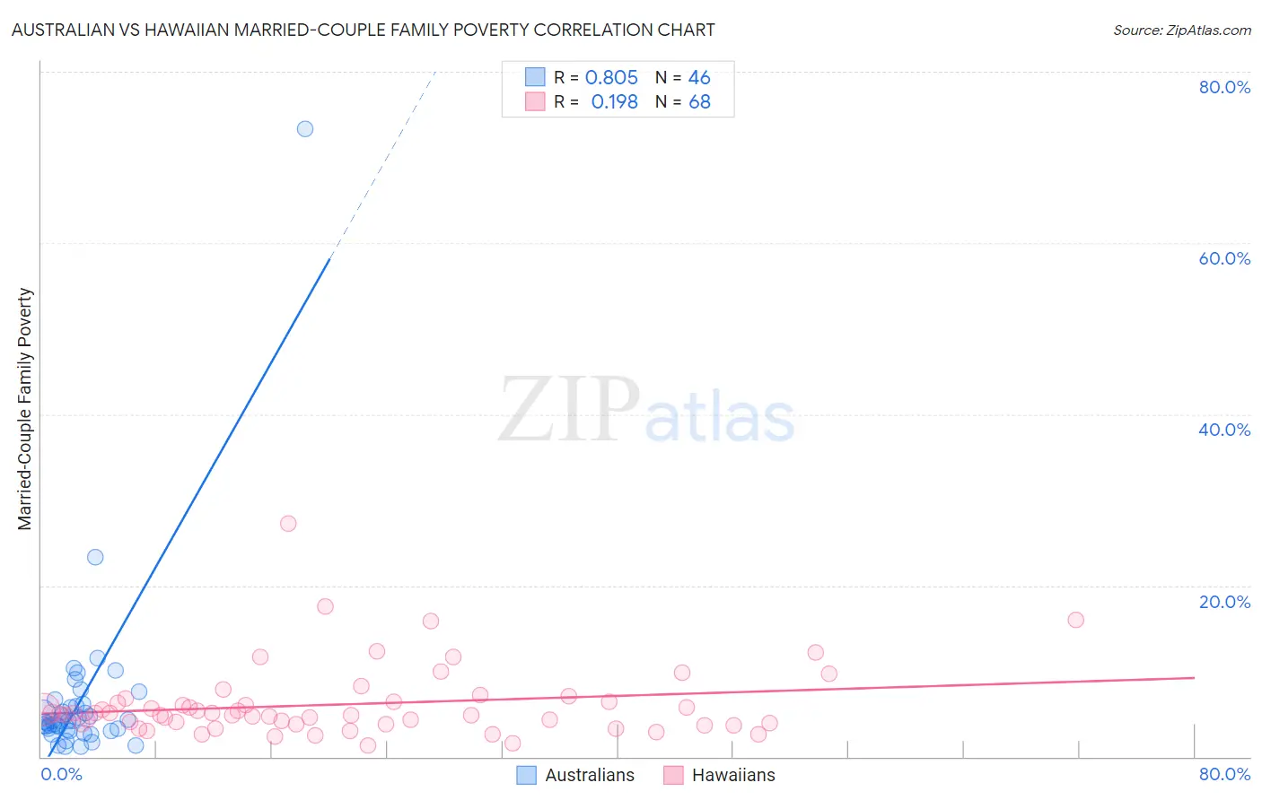 Australian vs Hawaiian Married-Couple Family Poverty