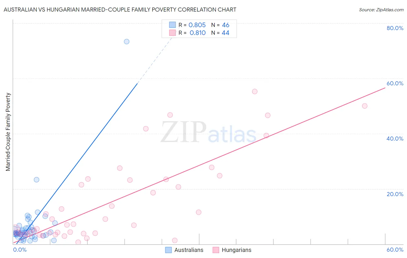 Australian vs Hungarian Married-Couple Family Poverty