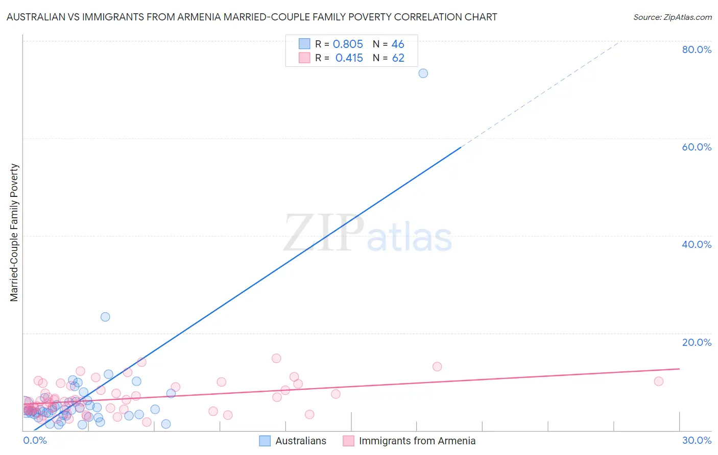 Australian vs Immigrants from Armenia Married-Couple Family Poverty
