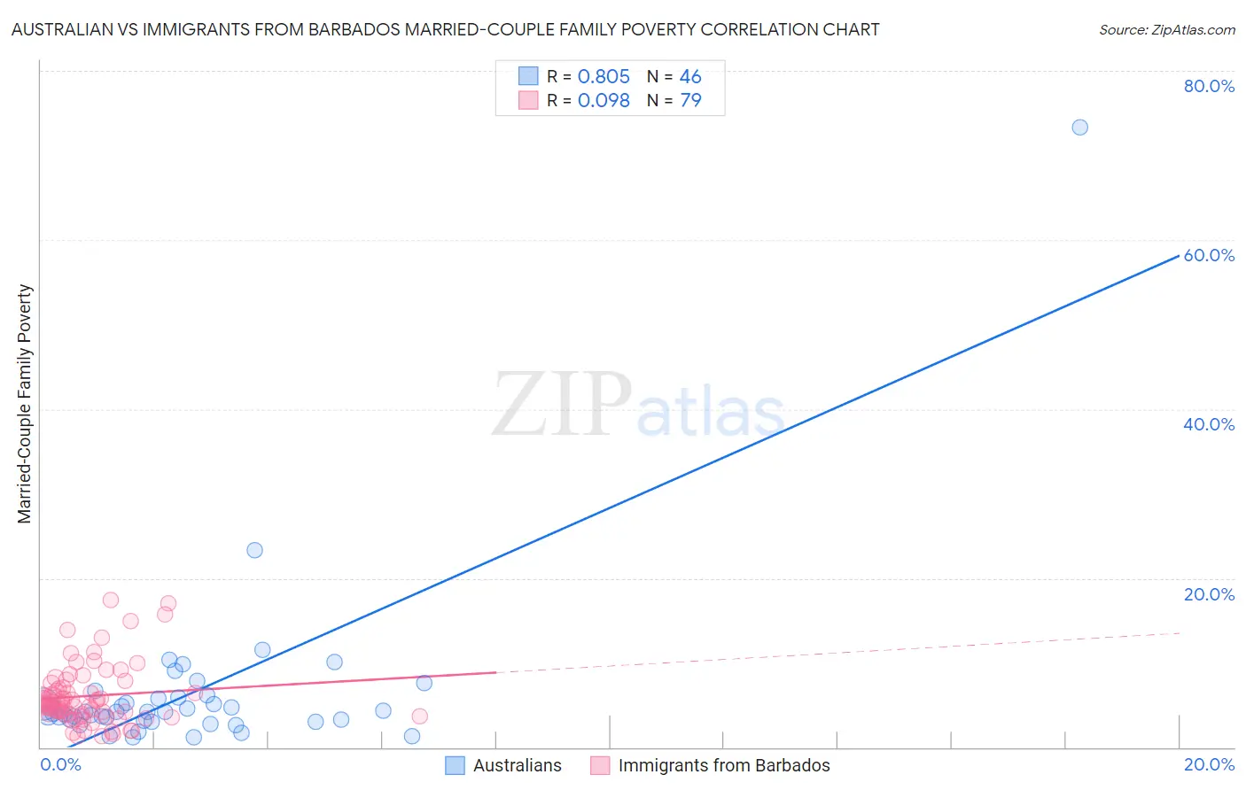 Australian vs Immigrants from Barbados Married-Couple Family Poverty